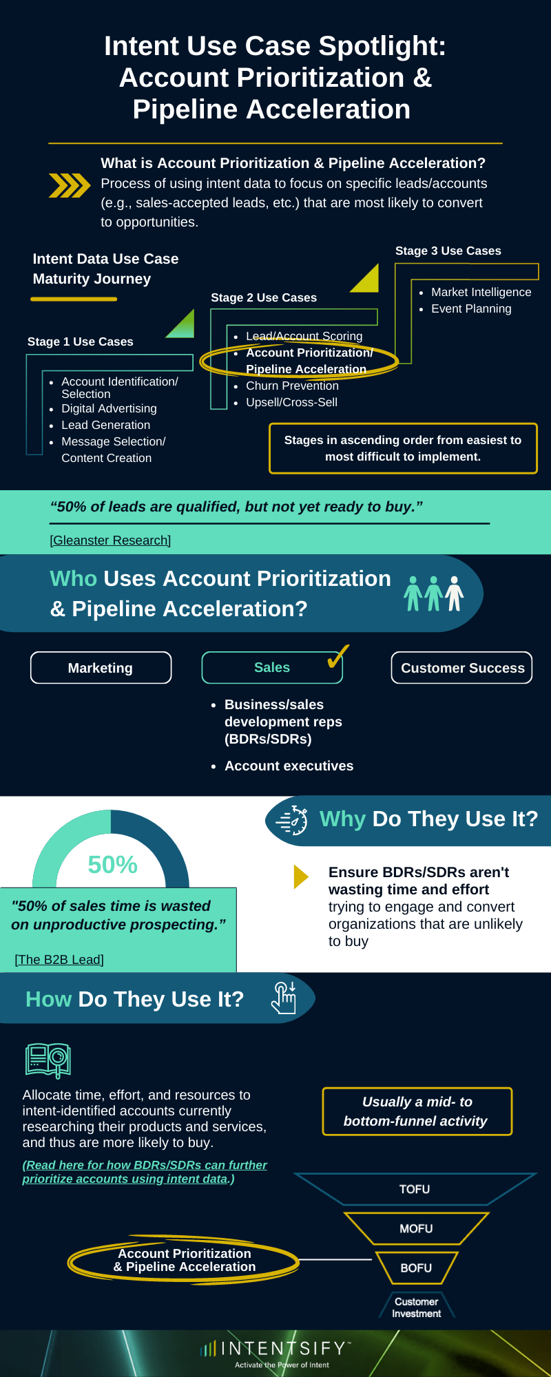 Graphic showing account prioritization and pipeline acceleration intent data use case.
