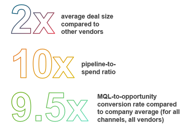 Graphic showing PagerDuty results to date. pagerduty activates intent data