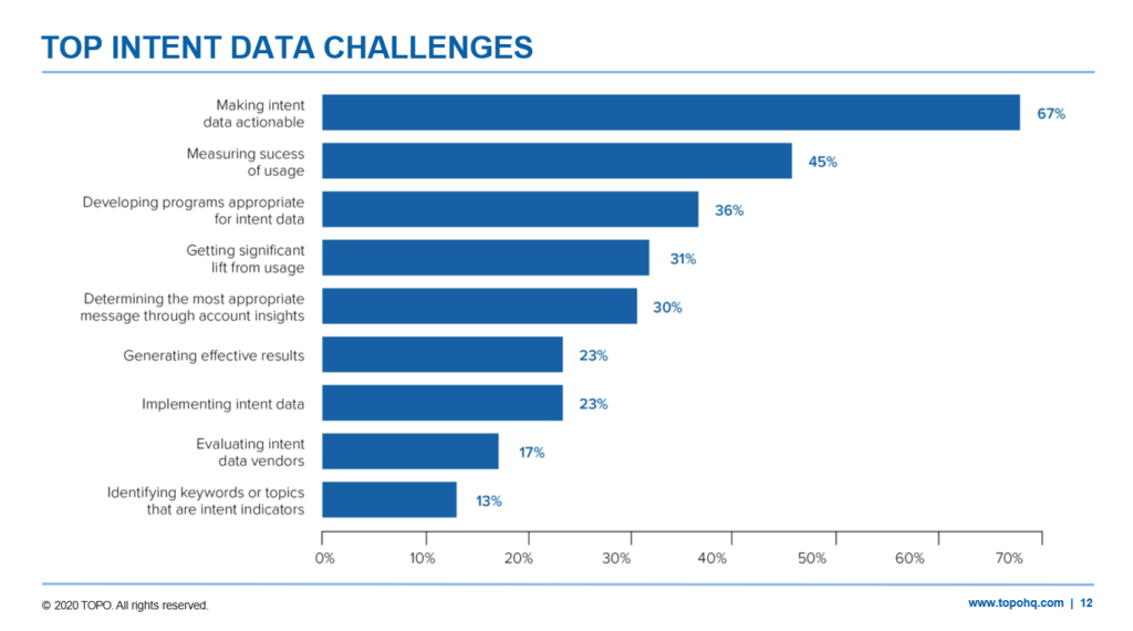 Chart showing top intent data challenges. Intent-Focused Martech
